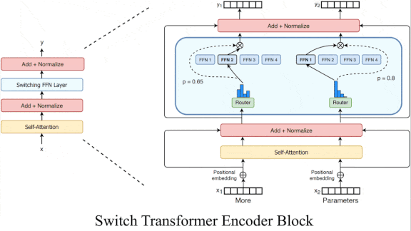 Bigger, Faster Transformers: Increasing parameters without slowing down transformers