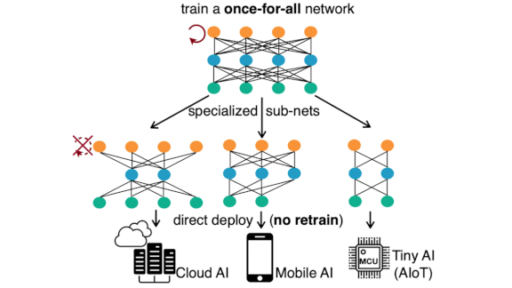 Build Once, Run Anywhere: The Once-For-All technique adapts AI models to edge devices.