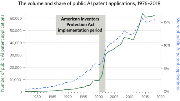 Charting the AI Patent Explosion: AI patents doubled between 2012 and 2019.