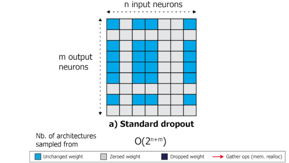 Dropout With a Difference: Reduce neural net overfitting without impacting accuracy