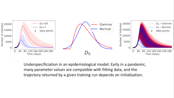 Facing Failure to Generalize: Why some AI models exhibit underspecification.