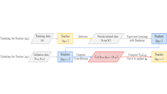 Flexible Teachers, Smarter Students: Meta Pseudo Labels improves knowledge distillation.