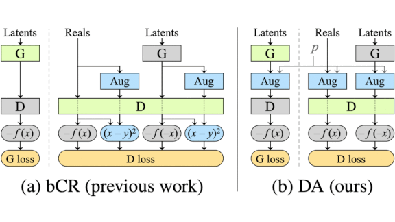 GANs for Smaller Data: Training GANs on small data without overfitting