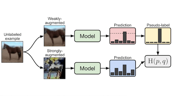 Less Labels, More Learning: Improved small data performance with combined techniques