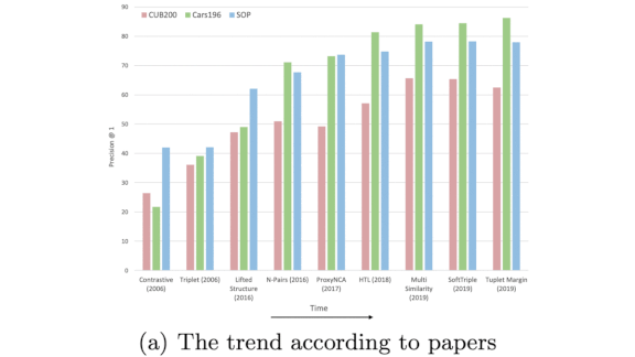 Misleading Metrics: Advances in metric learning may be illusions.