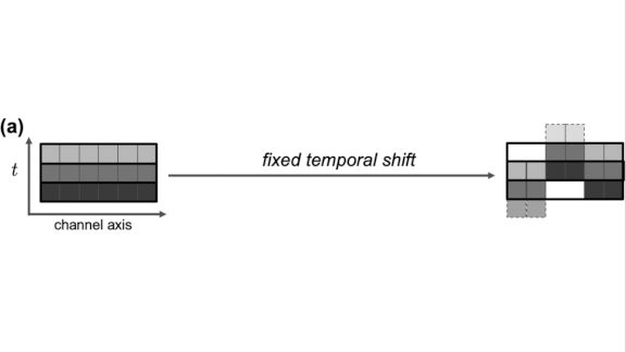 More Efficient Action Recognition: Using Active Shift Layer to analyze time series data