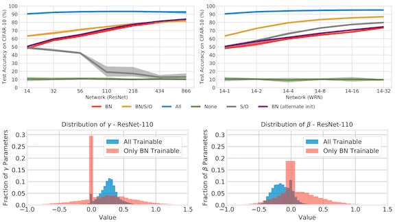 Outside the Norm: Batch normalization contributes to neural network accuracy.