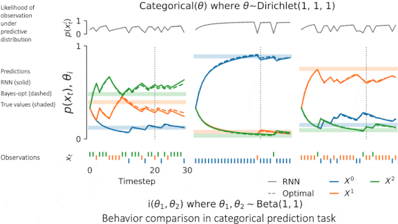 Performance Guaranteed: How deep learning networks can become Bayes-optimal.