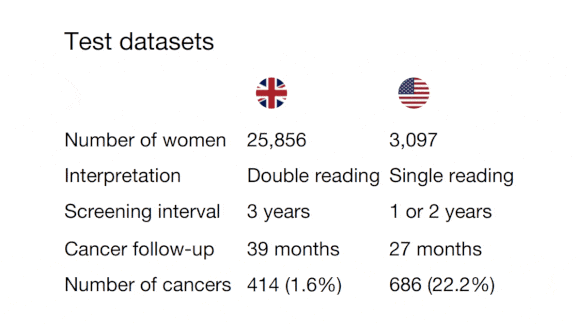 Pushing for Reproducible Research: Experts criticize Google Health over AI transparency.