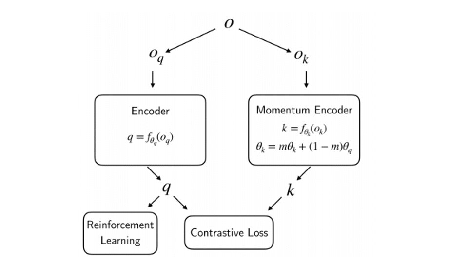 RL and Feature Extraction Combined: CURL combines reinforcement with contrastive learning.