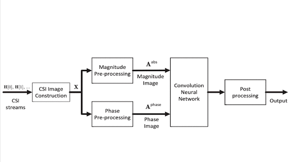 Room With a View: AI detects humans from Wi-Fi disturbances.
