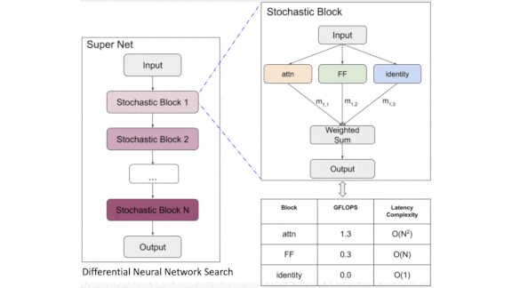 Selective Attention: More efficient NLP training without sacrificing performance