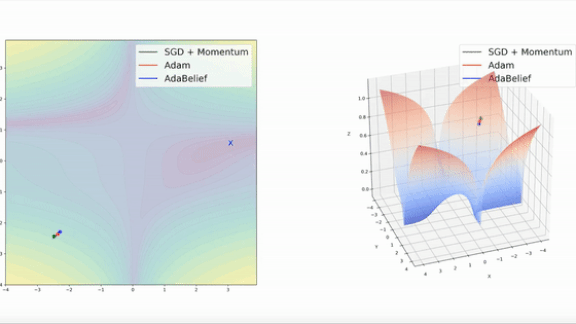 Striding Toward the Minimum: A faster way to optimize the loss function for deep learning.