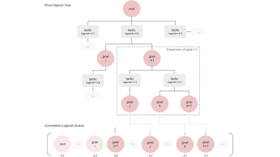The Proof Is in the Network: A transformer model that generates mathematical proofs
