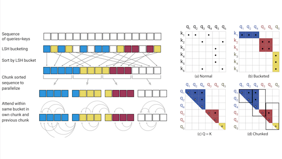 Transformers Transformed: Research improves transformer efficiency with Reformer.