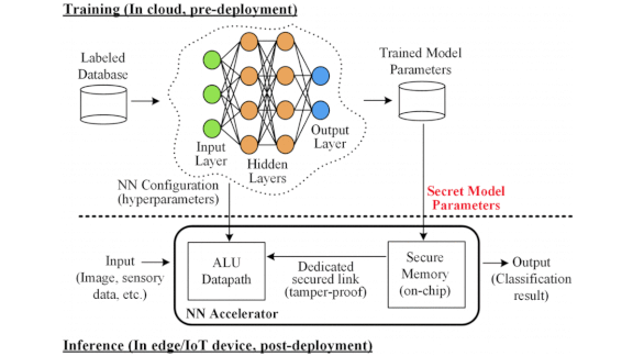 Undercover Networks: Protecting neural networks from differential power analysis