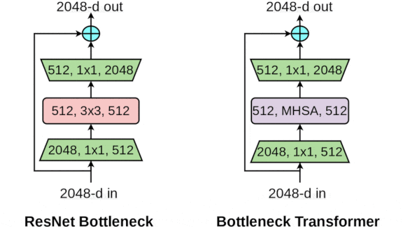 Vision Models Get Some Attention: Researchers add self-attention to convolutional neural nets.