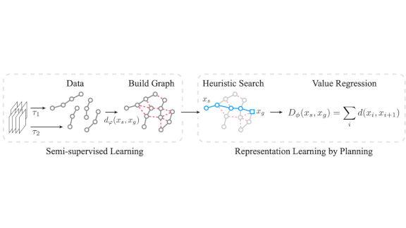 Visual Strategies for RL: Plan2Vec helps reinforcement learning with complex tasks.