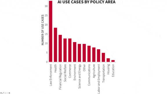 Washington Wrestles with AI: U.S. federal agencies lag at AI uptake