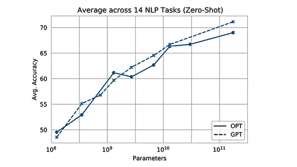 GPT-Free: Meta Releases Open Source Large Language Models OPT