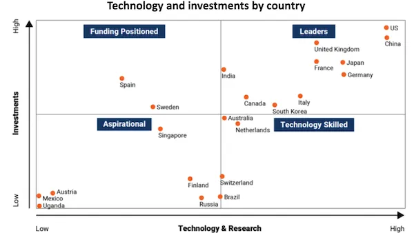 The Global Landscape of AI Power: Study suggests China will dominate AI.