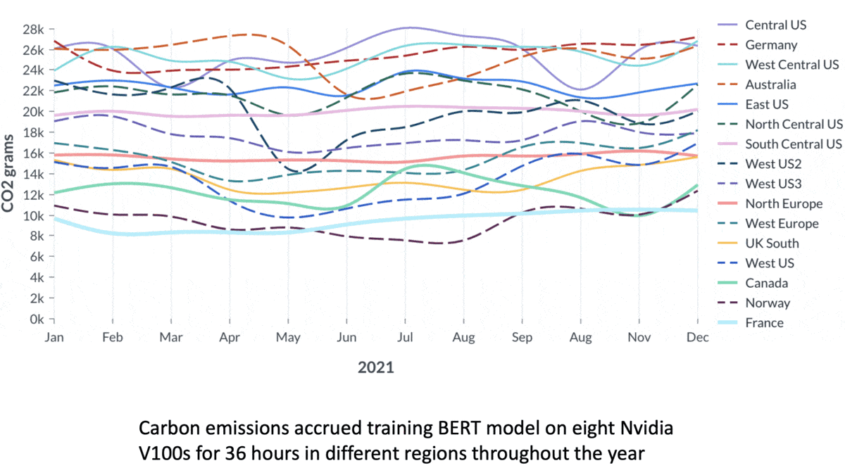 Cutting the Carbon Cost of Training: A New Tool Helps NLP Models Lower Their Gas Emissions