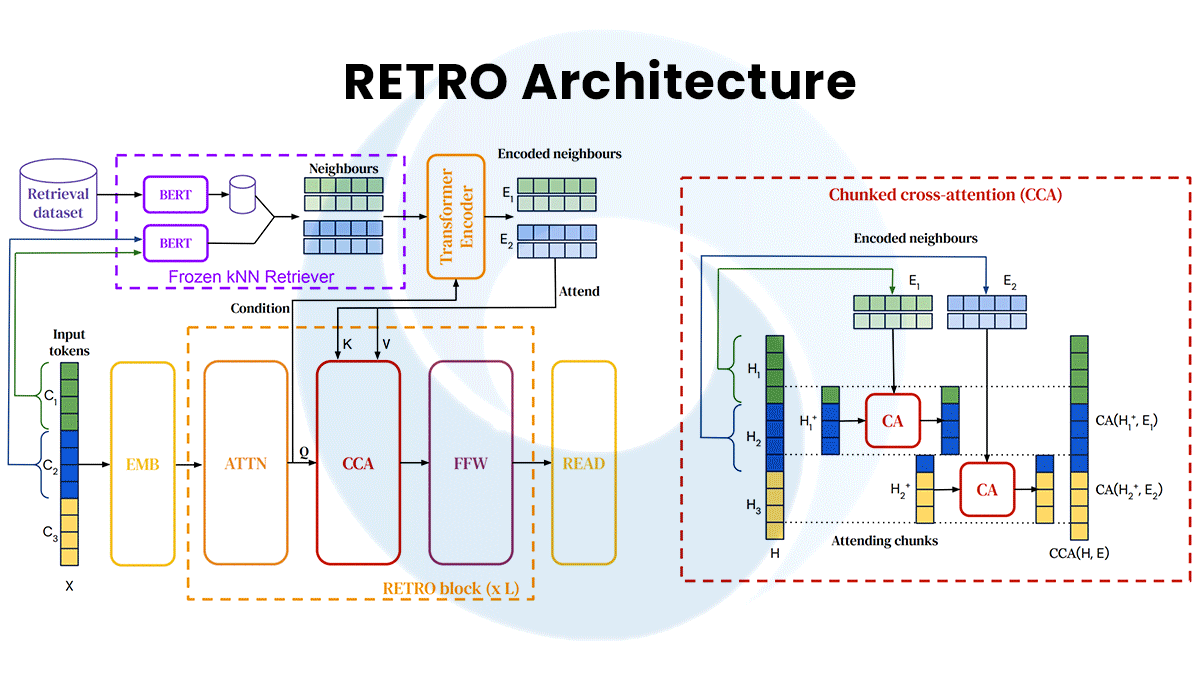 Large Language Models Shrink: Gopher and RETRO prove lean language models can push boundaries.