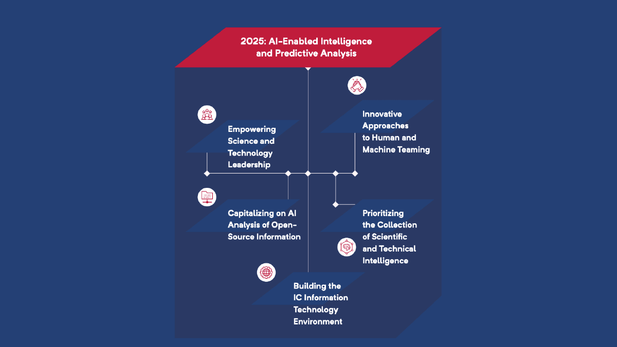 U.S. AI Strategy In Gear: National Security Commision Influences U.S. Military AI Policy