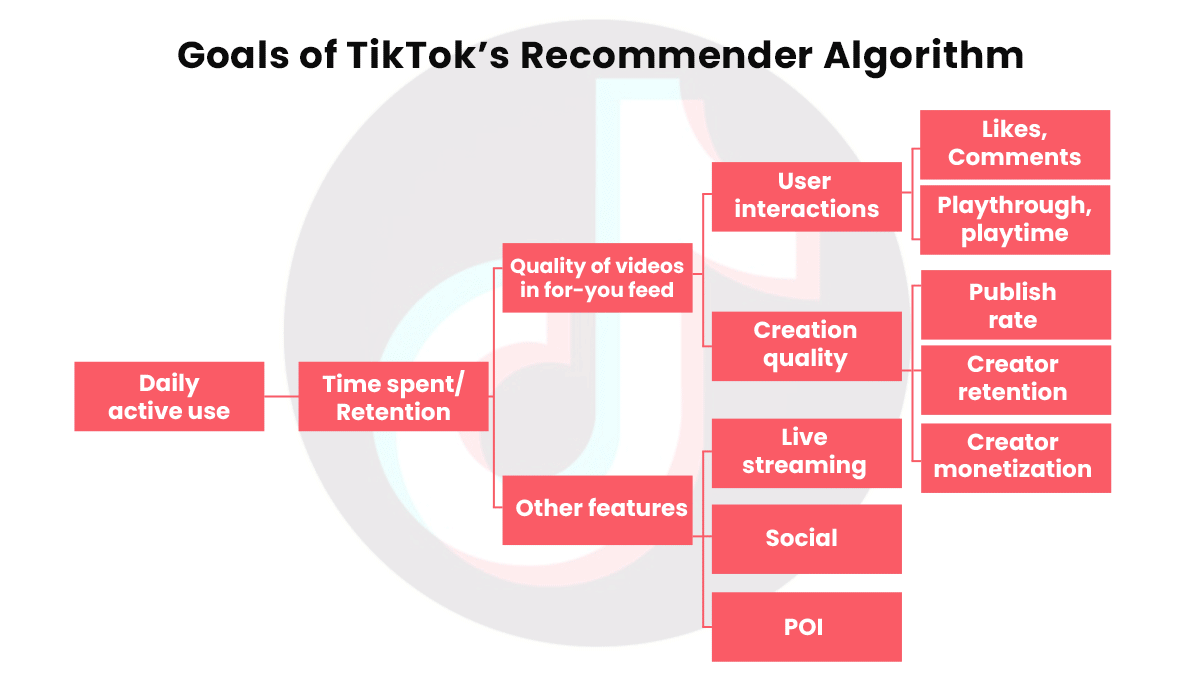 What Makes TikTok Tick: Leaked info reveals how TikTok's algorithm works.