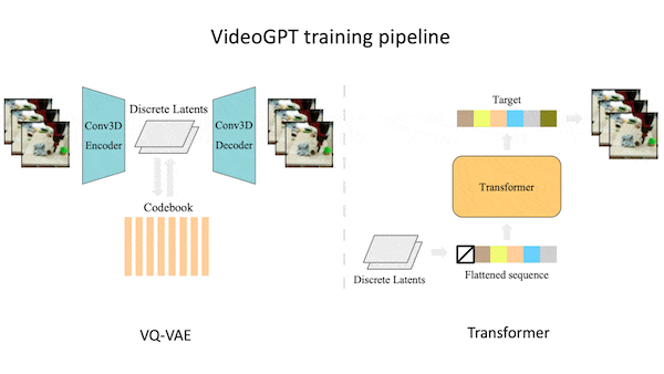 Synthetic Videos on the Double: VideoGPT is an efficient generative AI system for video.