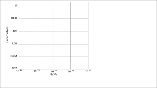 Right-Sizing Models for the Dataset: Finding the Best Data-To-Parameter Ratio for NLP Models