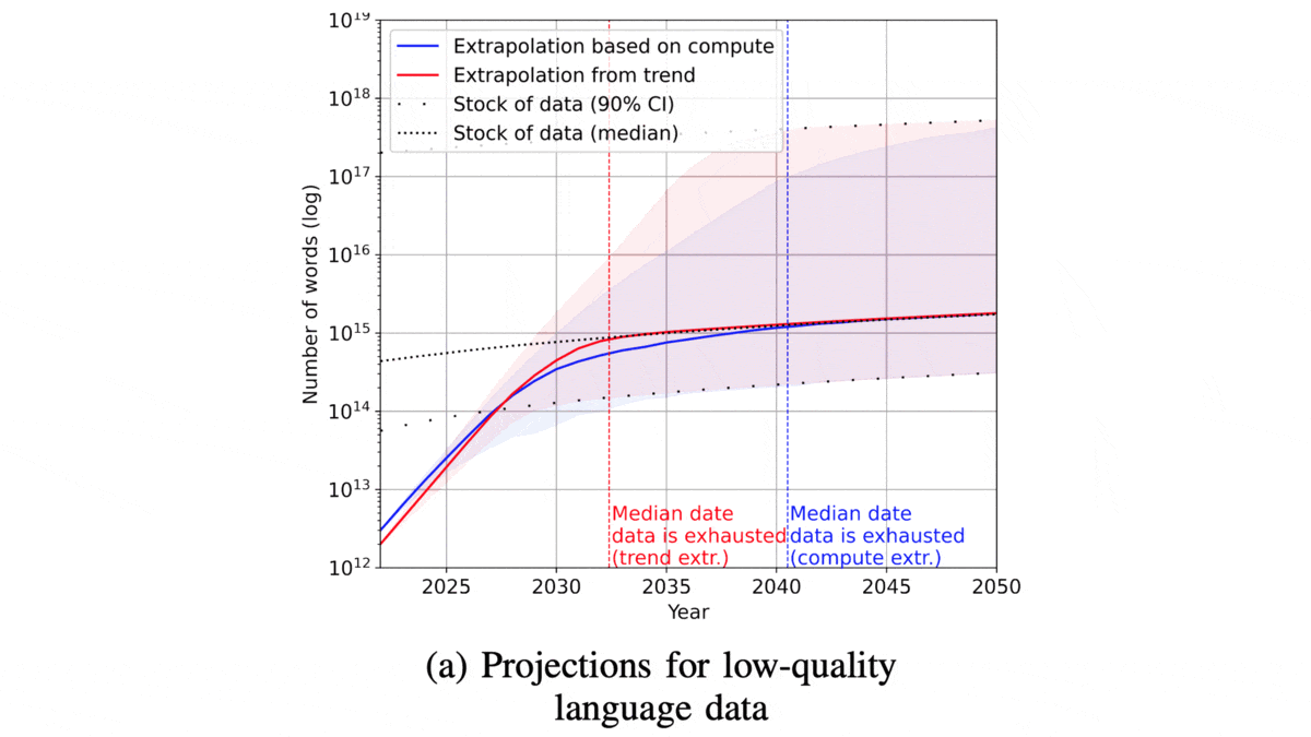 Will We Have Enough Data?