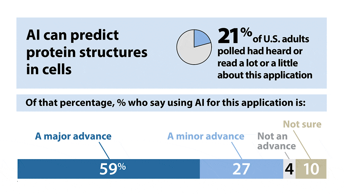 What Americans Want From AI: Pew survey asks 11,000 Americans about AI.