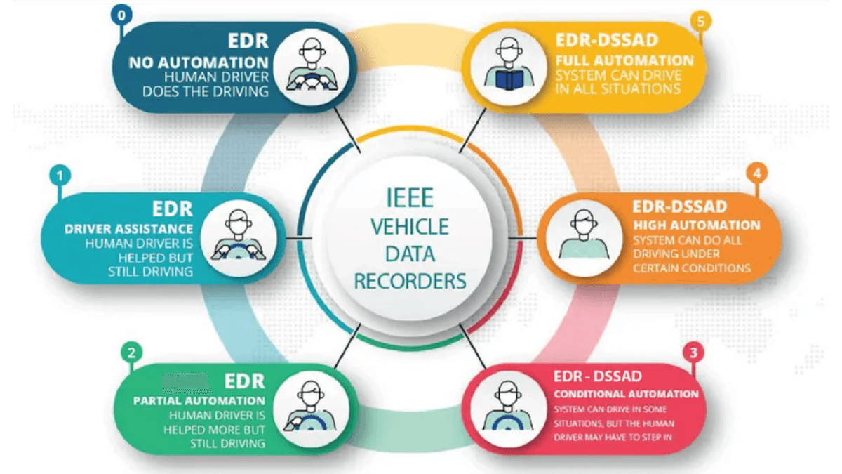Crash Tracker: Event data recorders got an update for self-driving cars.