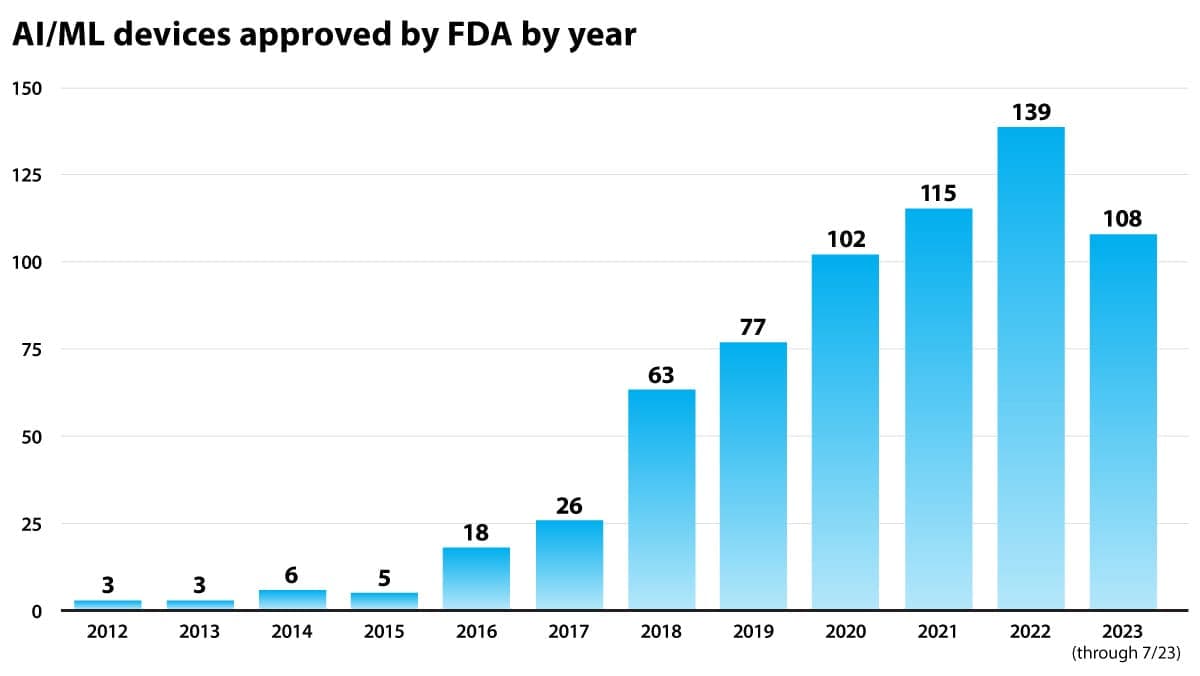 Doctors Wary of Medical AI Devices: U.S. regulatory system criticized for approving AI medical devices without transparency.