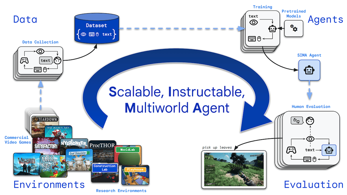 One Agent, Many Environments: SIMA, a system that understands and plays diverse 3D video games