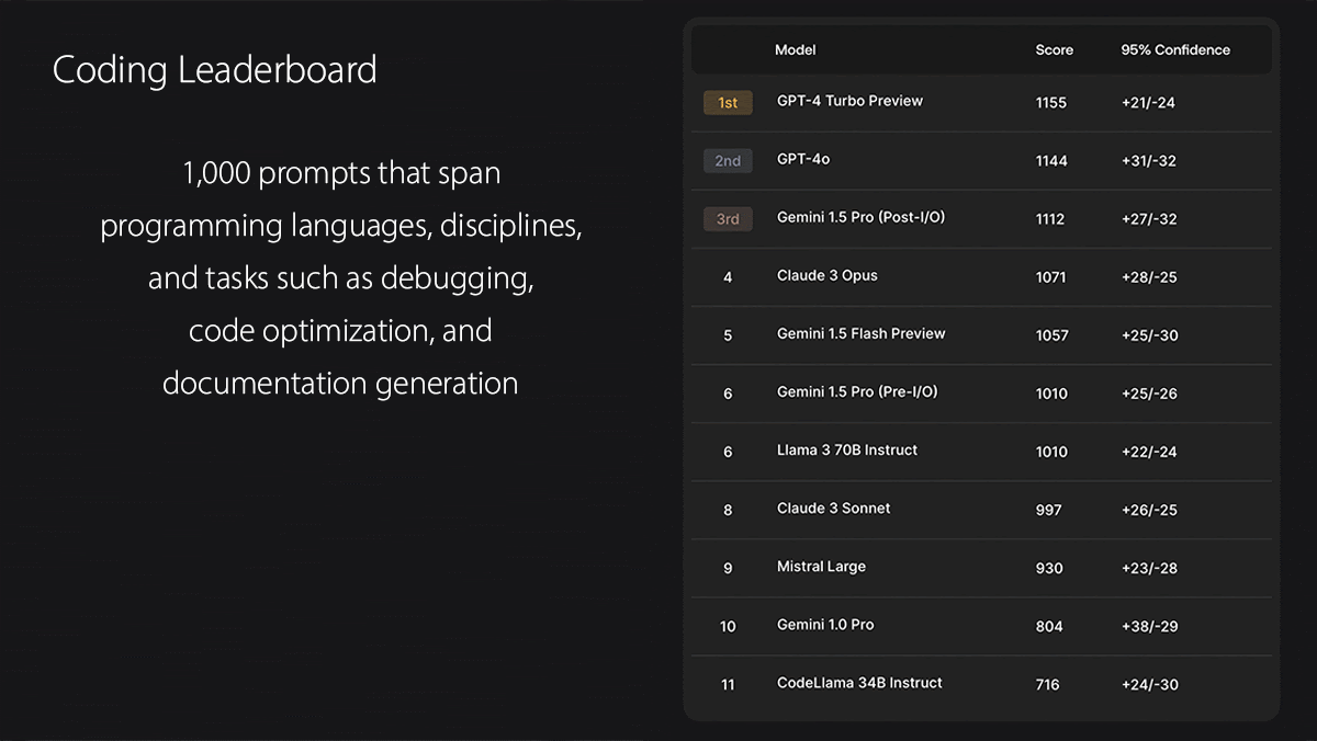 Private Benchmarks for Fairer Tests: Scale AI launches SEAL leaderboards to benchmark model performance