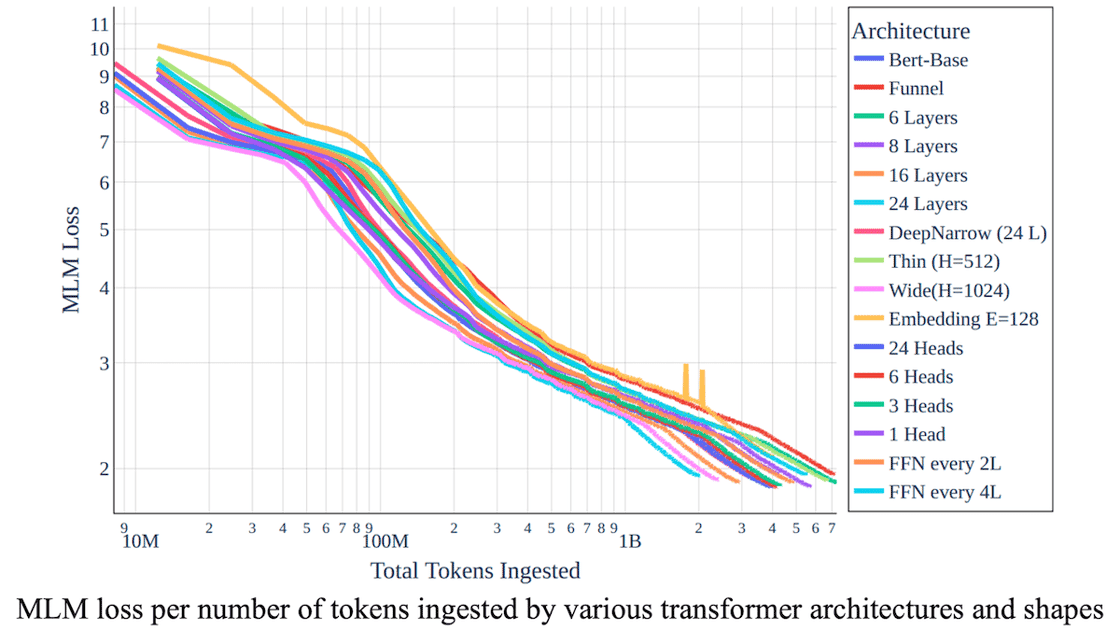 24 Hours on an Old Consumer GPU: Optimizing LLMs for low-resource hardware