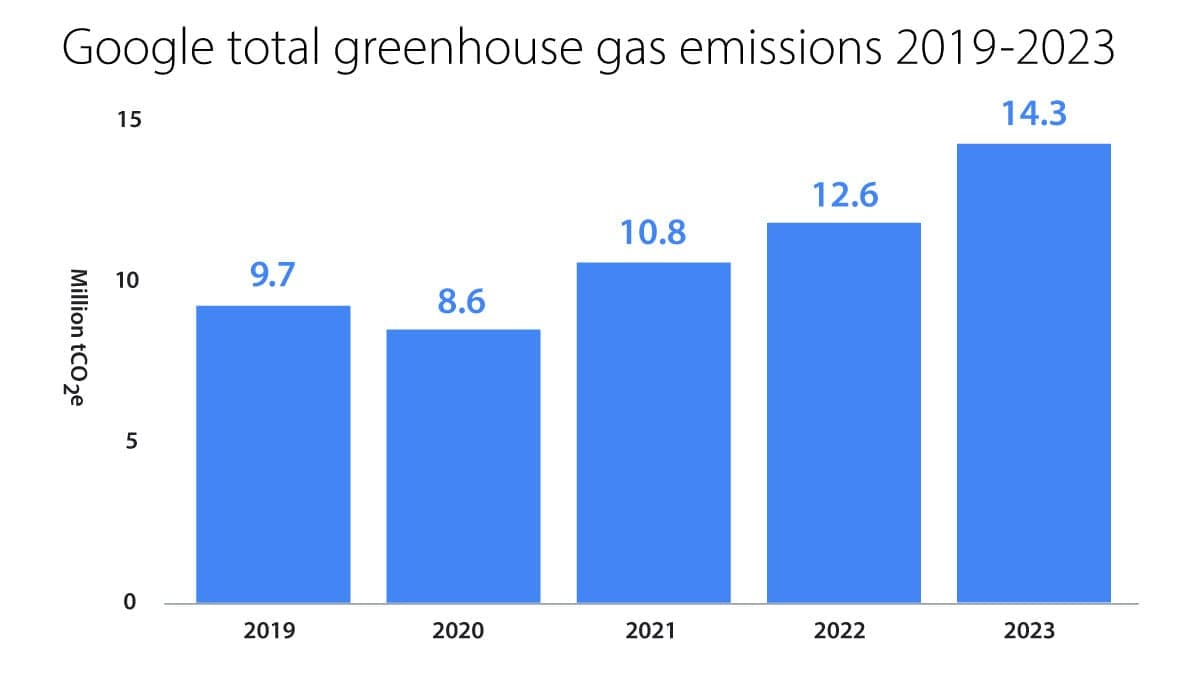 AI’s Path to Zero Emissions Is Cloudy: AI and data center boom challenges big tech's emissions targets