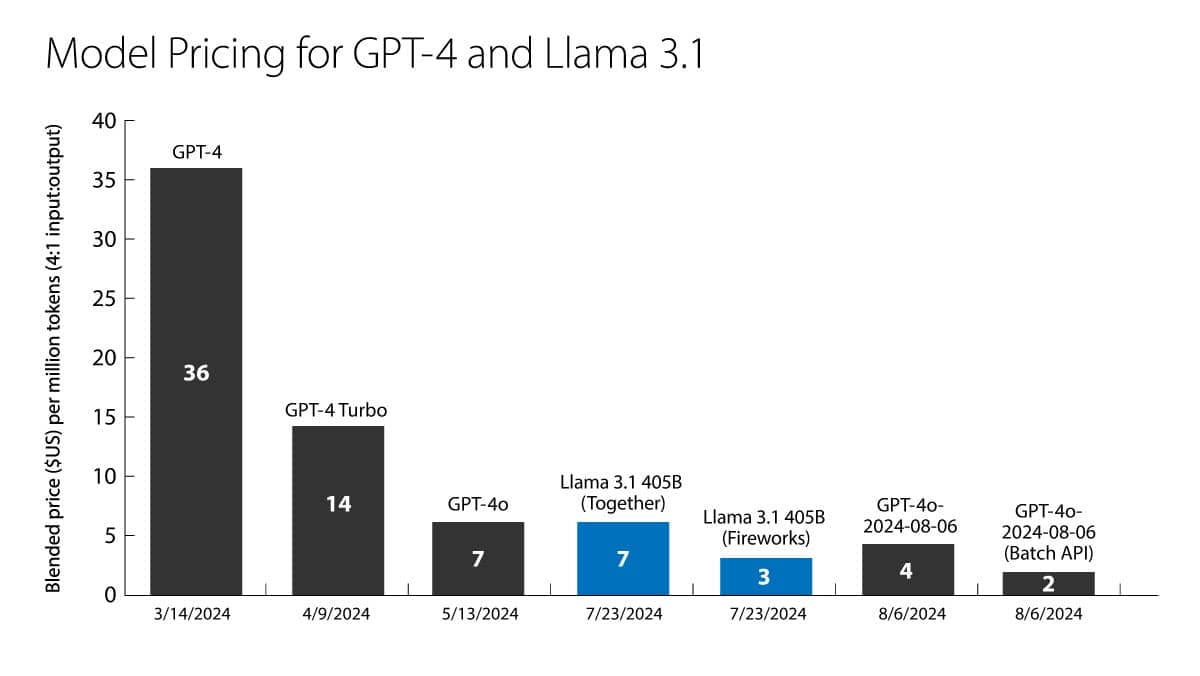 Falling LLM Token Prices and What They Mean for AI Companies: The price of using large language models like GPT-4 is falling dramatically. Here’s how AI companies can capitalize on the trend.
