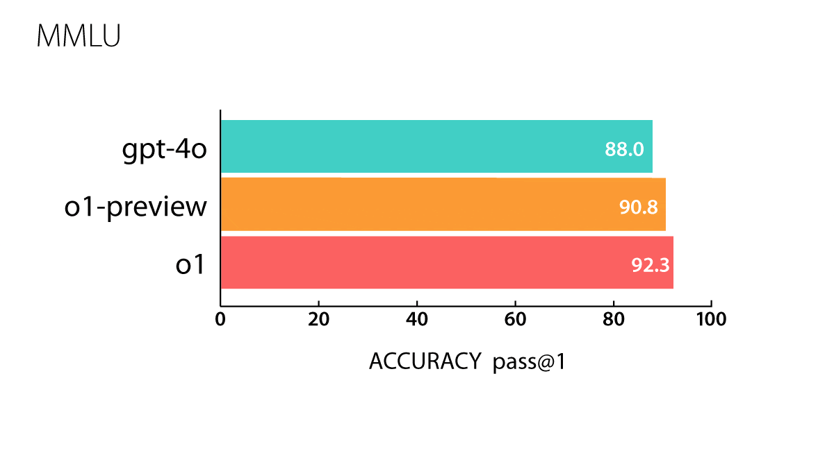 OpenAI Forges Chains of Thought: OpenAI’s o1 models excel in reasoning, outperform GPT-4o in math and coding