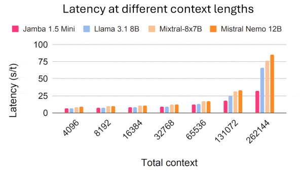 Long Context Gets Up to Speed: AI21 Labs’ Jamba 1.5 outpaces transformers in long-text processing