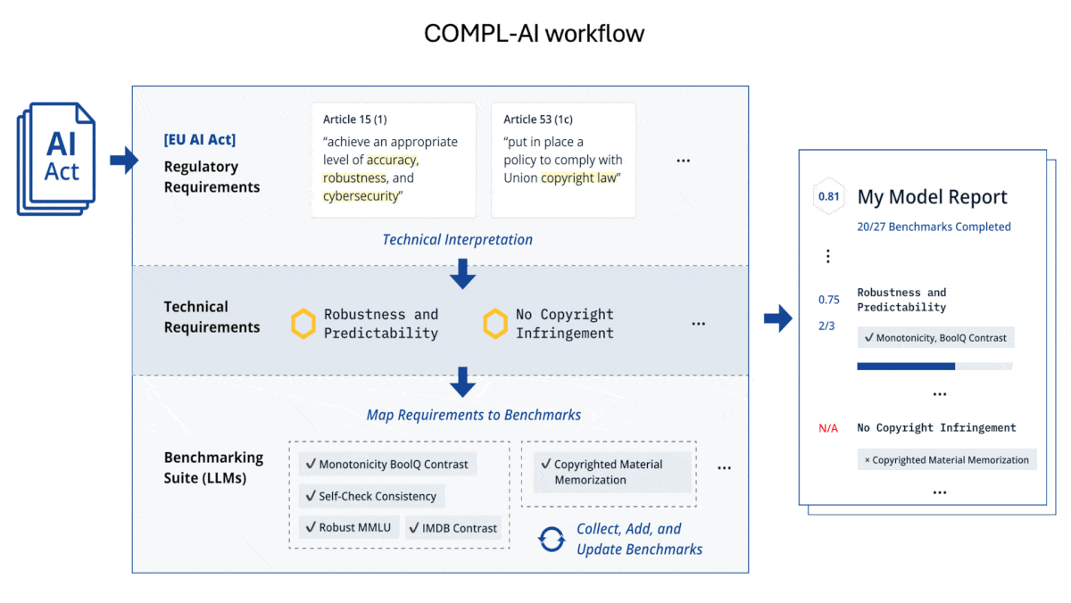 Does Your Model Comply With the AI Act?: COMPL-AI study measures LLMs’ compliance with EU’s AI act