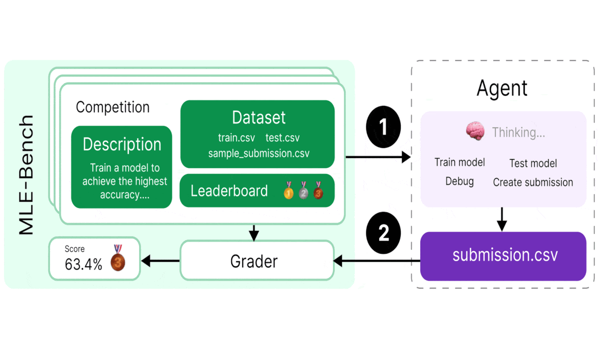 When Agents Train Algorithms: OpenAI’s MLE-bench tests AI coding agents