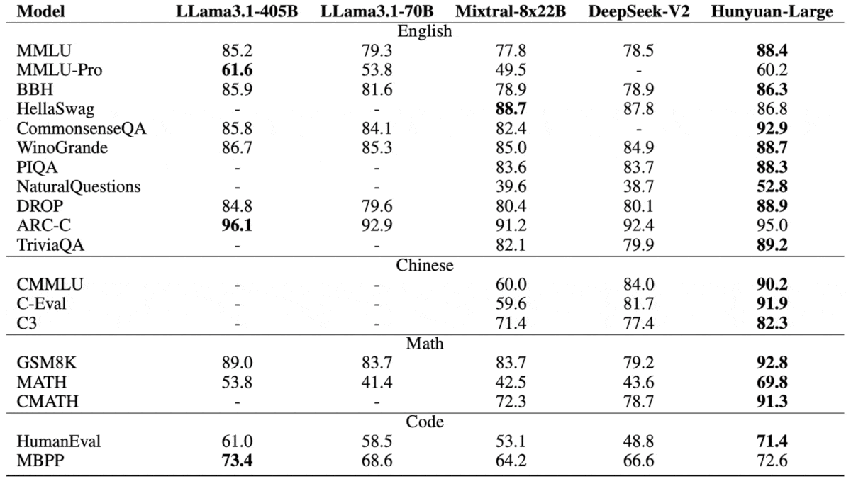 Mixture of Experts Pulls Ahead: Hunyuan-Large outshines open competitors with high benchmark scores