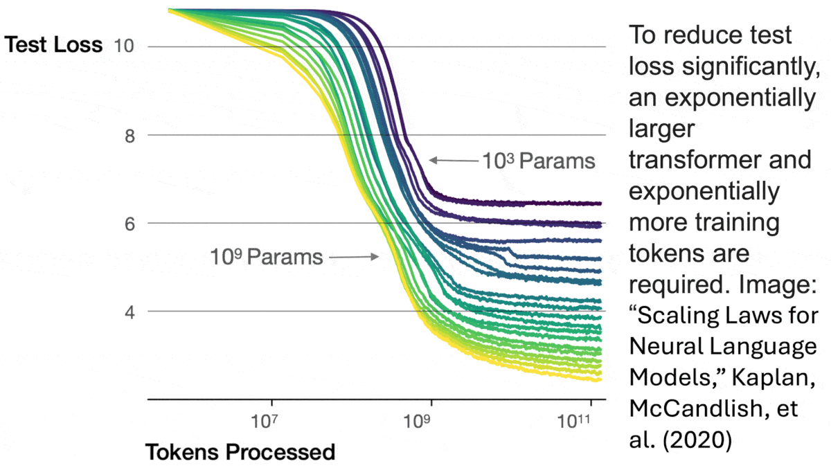 Next-Gen Models Show Limited Gains: AI giants rethink model training strategy as scaling laws break down