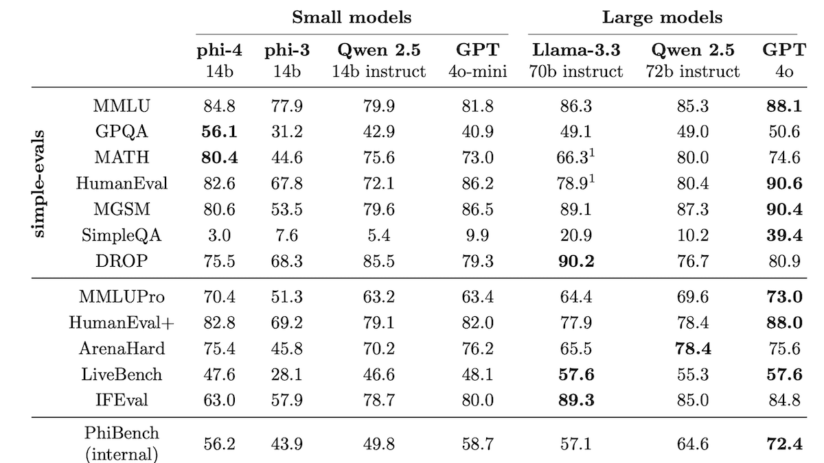 Phi-4 Beats Models Five Times Its Size: Microsoft’s Phi-4 learned from a blend of synthetic and organic data to surpass larger models in math and reasoning benchmarks