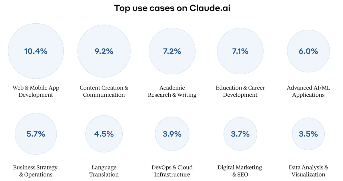 What LLM Users Want: Anthropic reveals how users interact with Claude 3.5