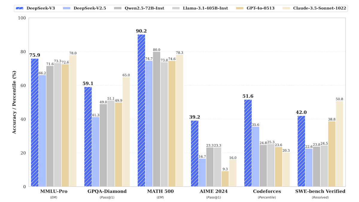 DeepSeek Ups the Open Weights Ante: DeepSeek-V3 redefines LLM performance and cost efficiency