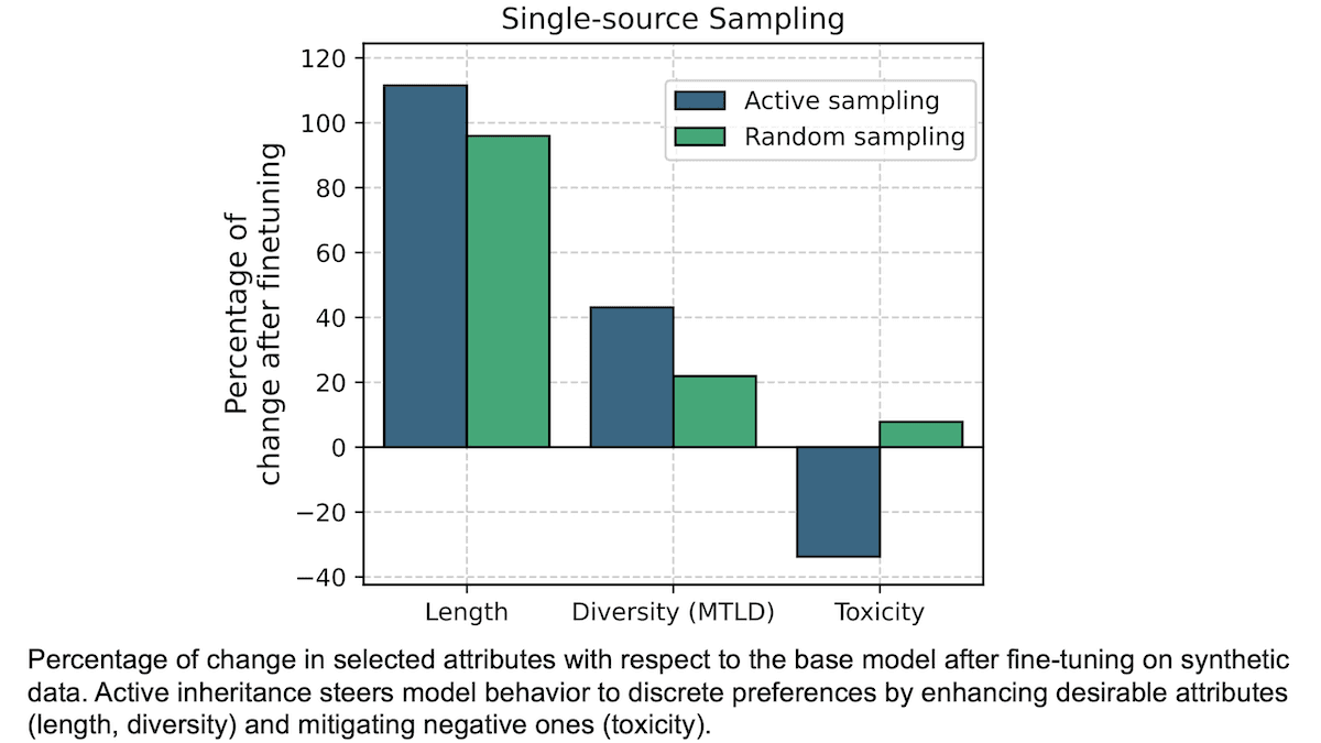 Fine-Tuning Fine Points: Active inheritance, a smarter way to fine-tune models on synthetic data